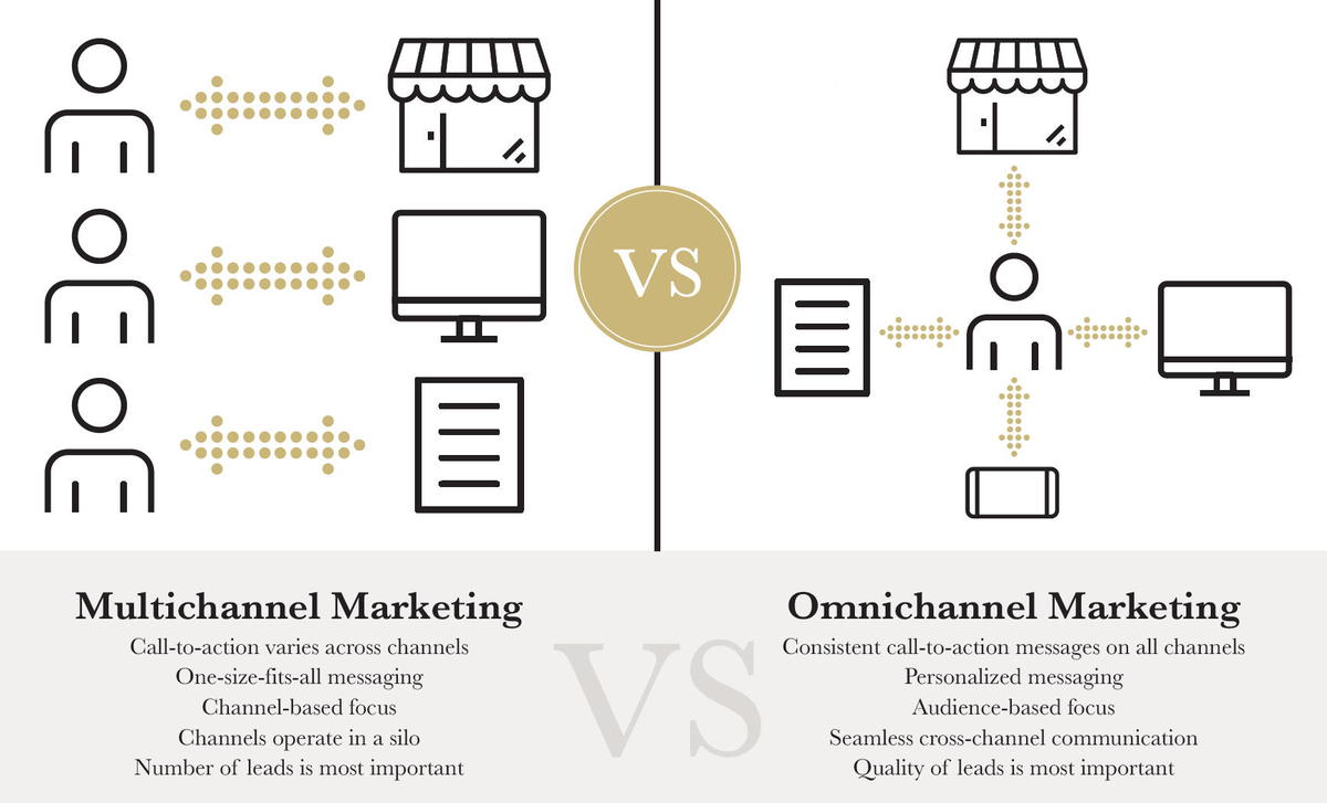 infographic about omnichannel marketing